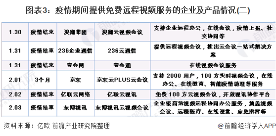 图表3：疫情期间提供免费远程视频服务的企业及产品情况(二)