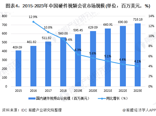 图表4：2015-2023年中国硬件视频会议市场规模(单位：百万美元，%)