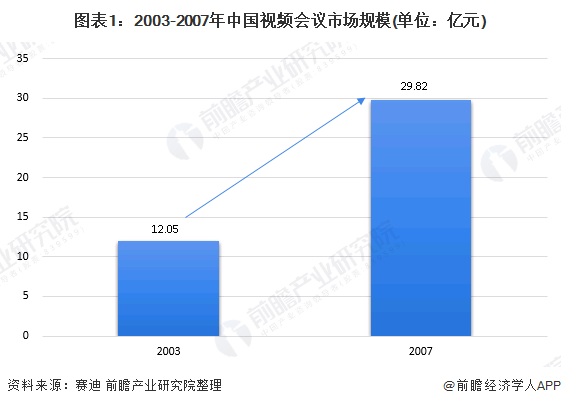 图表1：2003-2007年中国视频会议市场规模(单位：亿元)