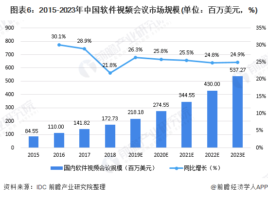 图表6：2015-2023年中国软件视频会议市场规模(单位：百万美元，%)