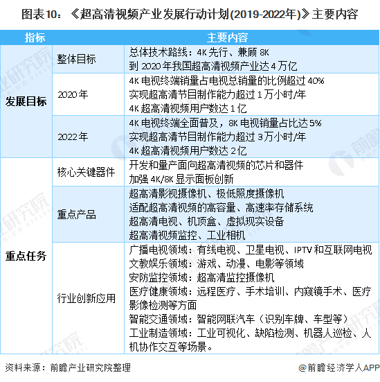 图表10：《超高清视频产业发展行动计划(2019-2022年)》主要内容