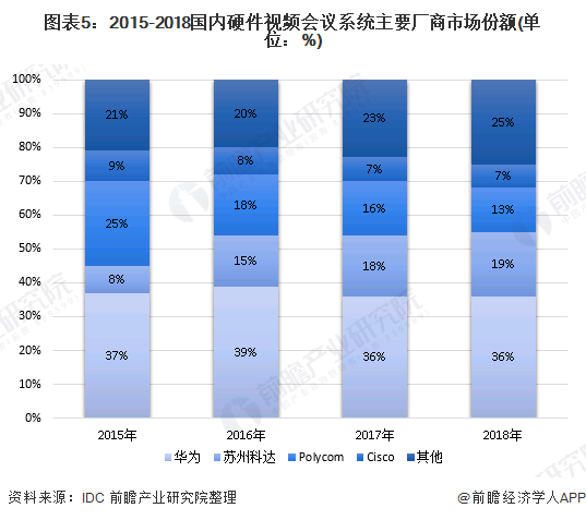 图表5：2015-2018国内硬件视频会议系统主要厂商市场份额(单位：%)