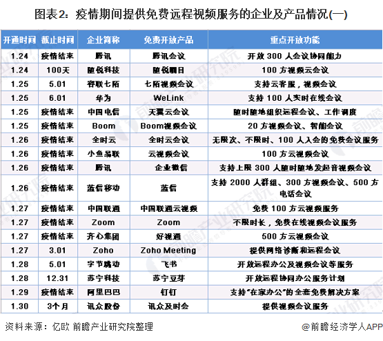 图表2：疫情期间提供免费远程视频服务的企业及产品情况(一)