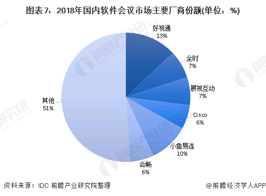 图表7：2018年国内软件会议市场主要厂商份额(单位：%)