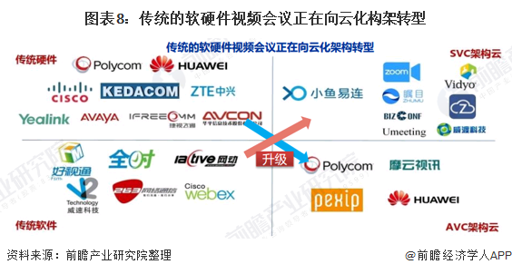 图表8：传统的软硬件视频会议正在向云化构架转型