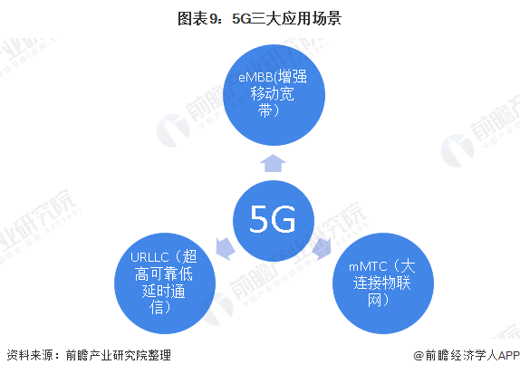 图表9：5G三大应用场景